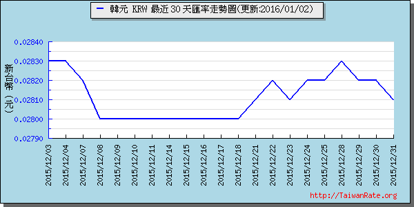 韓元,krw匯率線圖