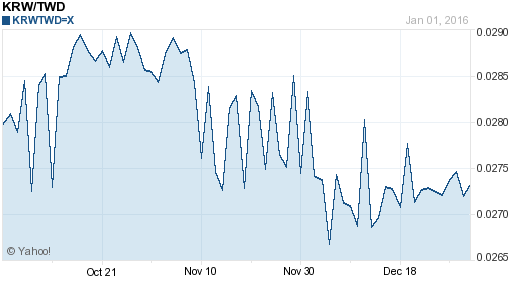 韓元,krw匯率線圖