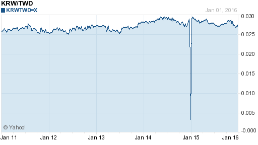 韓元,krw匯率線圖