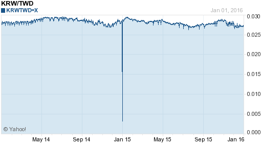 韓元,krw匯率線圖