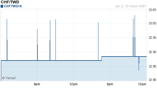瑞士法郎,chf匯率線圖