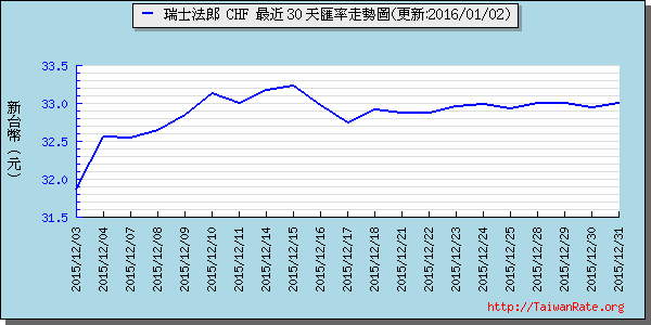 瑞士法郎,chf匯率線圖