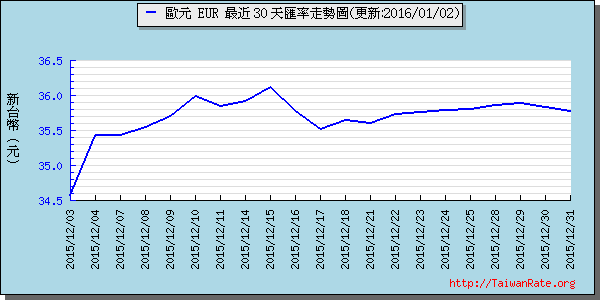 歐元,eur匯率線圖