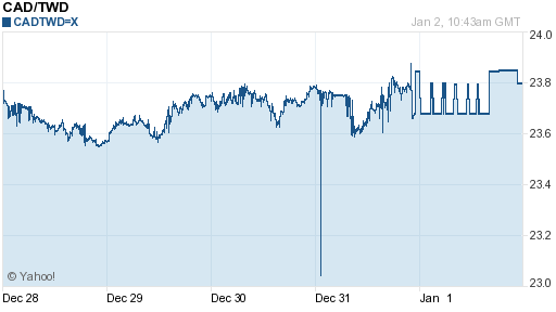 加拿大幣,cad匯率線圖