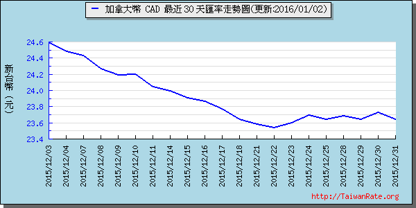 加拿大幣,cad匯率線圖