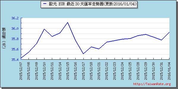 歐元,eur匯率線圖