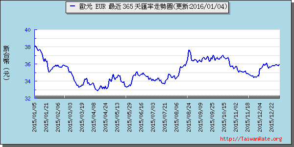 歐元,eur匯率線圖