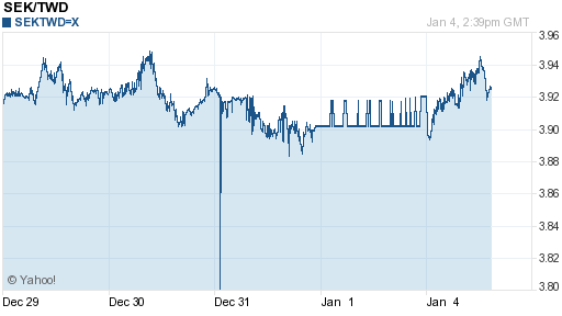 瑞典幣,sek匯率線圖