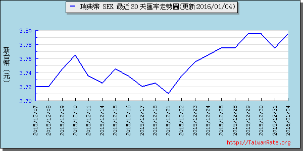 瑞典幣,sek匯率線圖