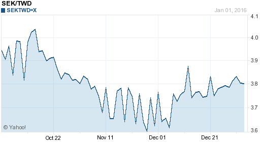 瑞典幣,sek匯率線圖