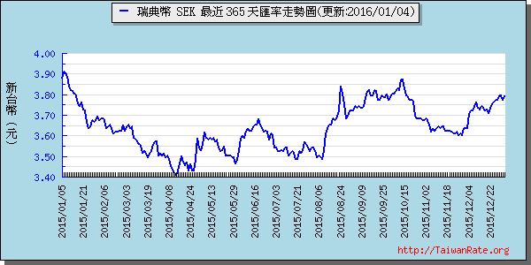 瑞典幣,sek匯率線圖