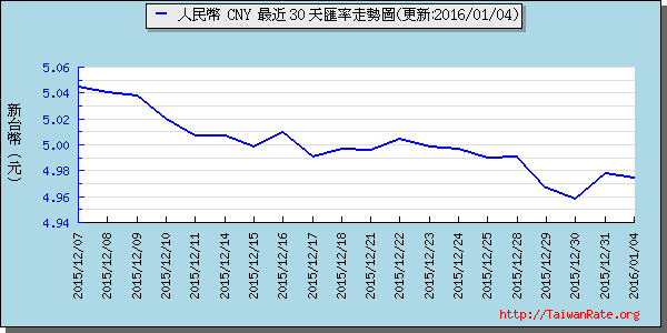 人民幣,cny匯率線圖