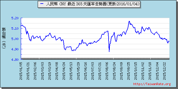 人民幣,cny匯率線圖