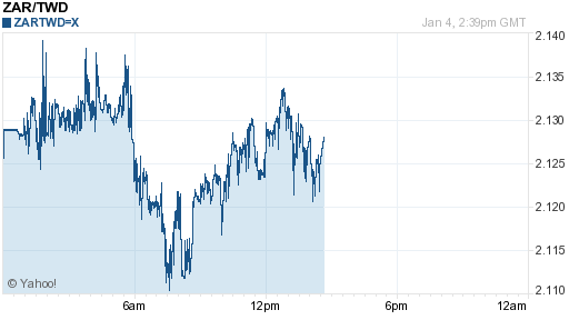 南非幣,zar匯率線圖
