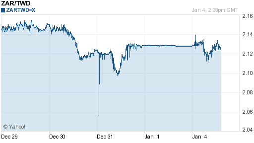 南非幣,zar匯率線圖