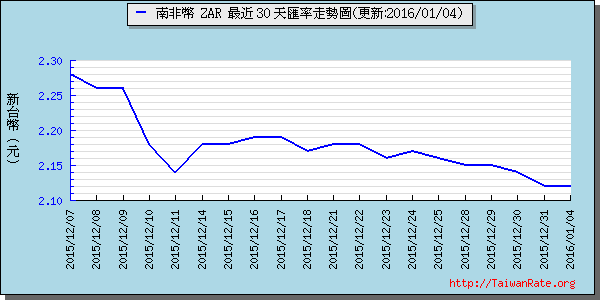 南非幣,zar匯率線圖