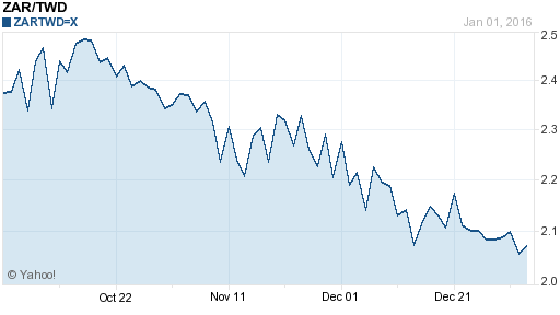 南非幣,zar匯率線圖