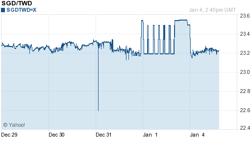 新加坡幣,sgd匯率線圖