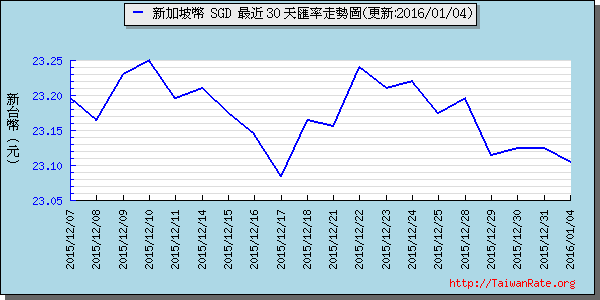 新加坡幣,sgd匯率線圖