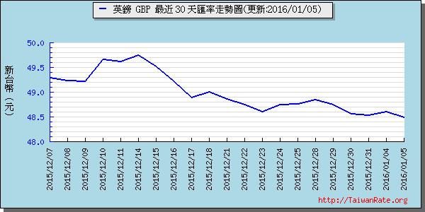 英鎊,gbp匯率線圖