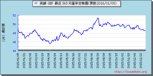 英鎊,gbp匯率線圖