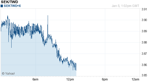 瑞典幣,sek匯率線圖