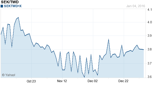 瑞典幣,sek匯率線圖