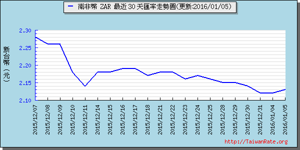 南非幣,zar匯率線圖