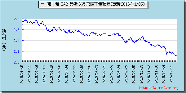 南非幣,zar匯率線圖