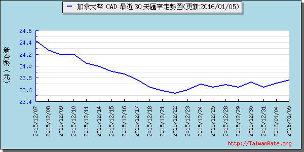 加拿大幣,cad匯率線圖