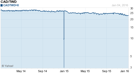 加拿大幣,cad匯率線圖