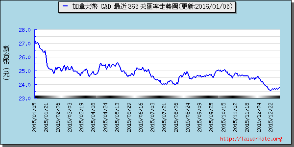 加拿大幣,cad匯率線圖