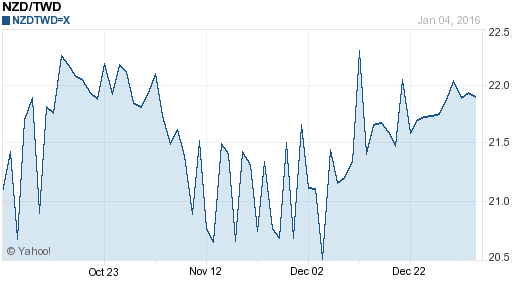 鈕幣,nzd匯率線圖