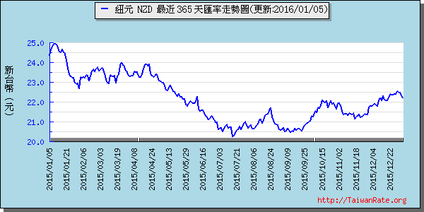 鈕幣,nzd匯率線圖