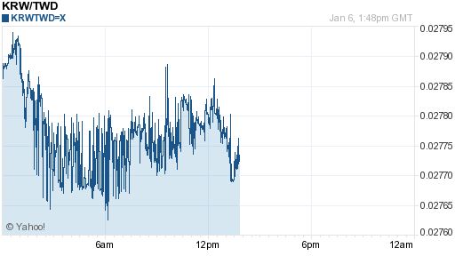 韓元,krw匯率線圖