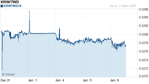韓元,krw匯率線圖
