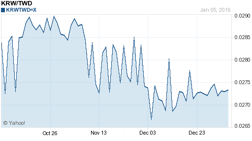 韓元,krw匯率線圖