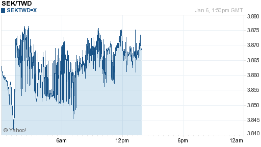 瑞典幣,sek匯率線圖