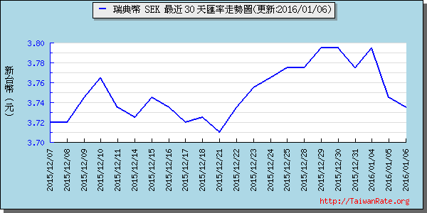 瑞典幣,sek匯率線圖