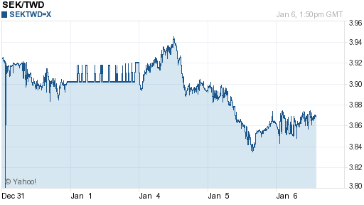 瑞典幣,sek匯率線圖