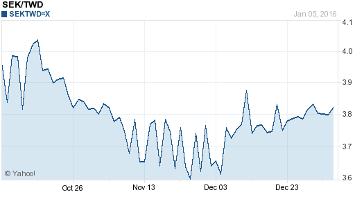 瑞典幣,sek匯率線圖