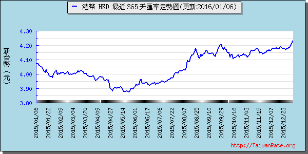 香港幣,hkd匯率線圖