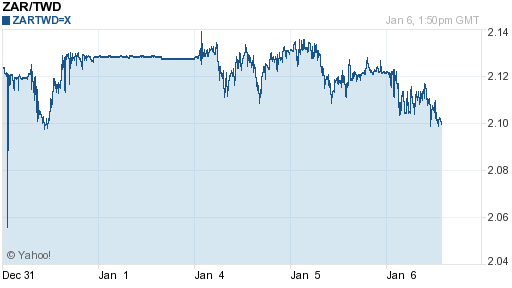 南非幣,zar匯率線圖