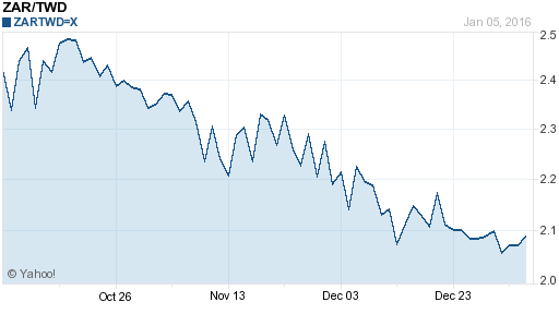 南非幣,zar匯率線圖