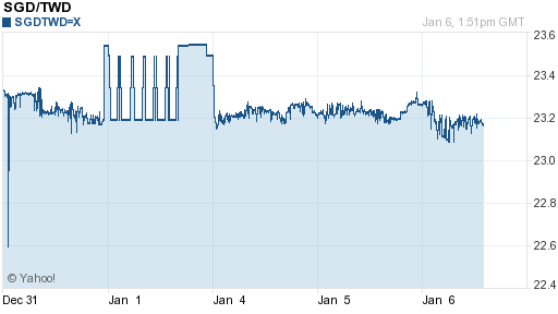 新加坡幣,sgd匯率線圖