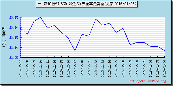 新加坡幣,sgd匯率線圖