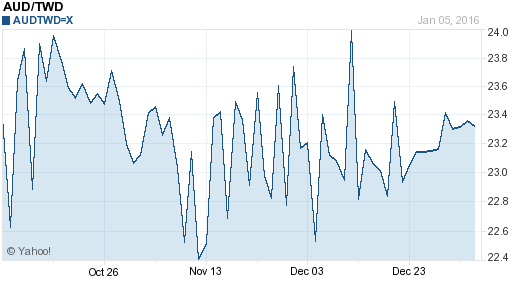 澳幣,aud匯率線圖