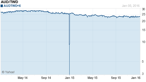 澳幣,aud匯率線圖