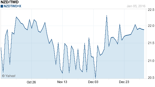 鈕幣,nzd匯率線圖