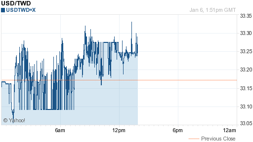 美金,usd匯率線圖